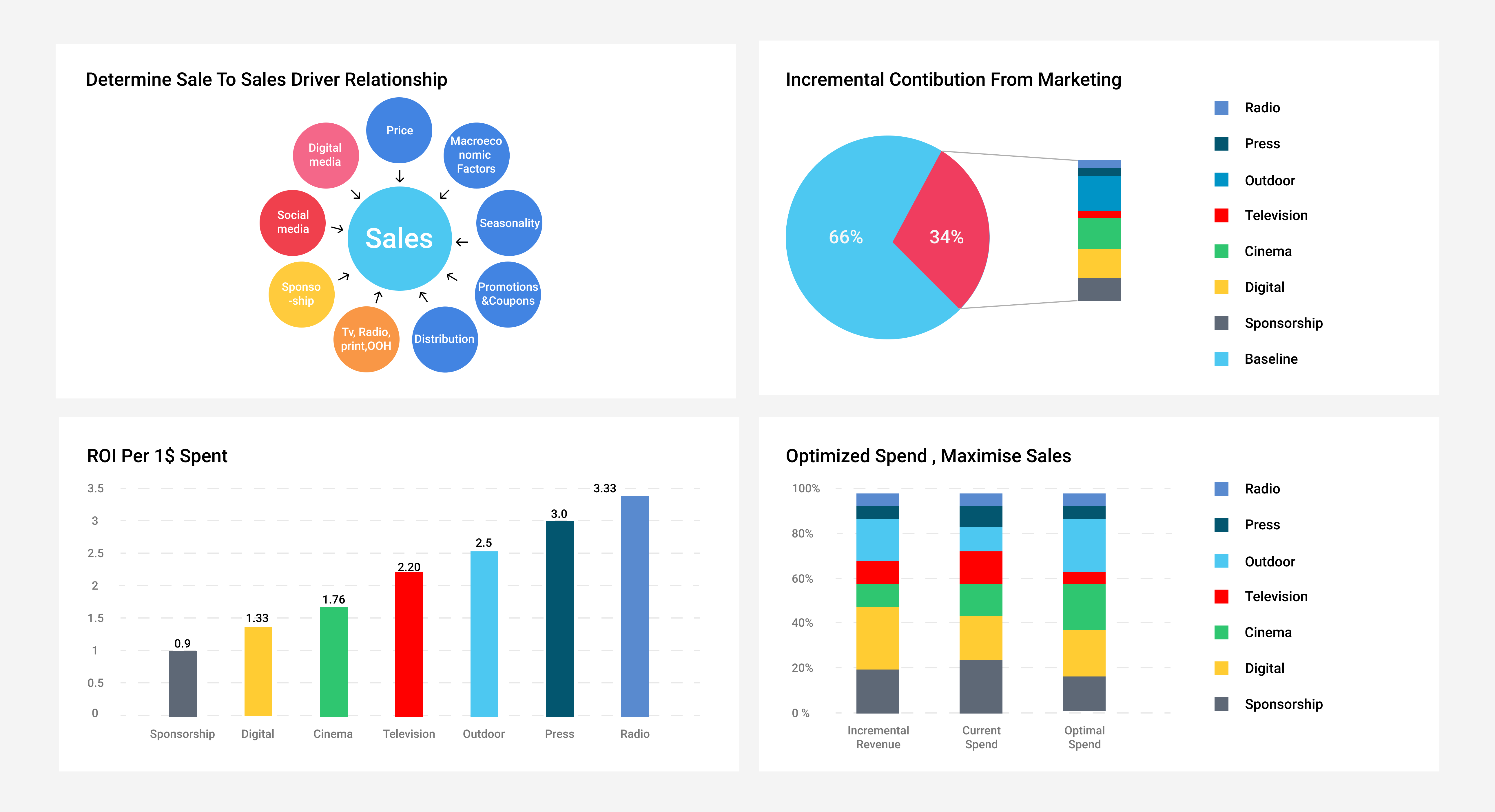 Pr ambule G n rateur Merci How To Do Marketing Mix Modeling Net Mobile 